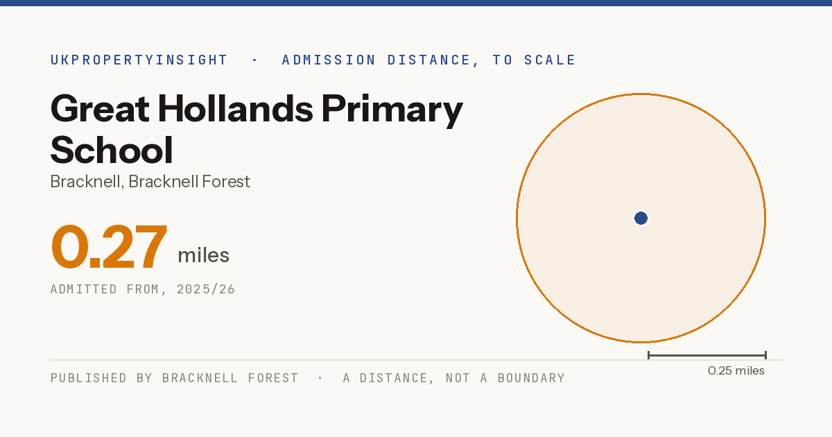 Great Hollands Primary School catchment area map: the 0.27 mile admission distance, 2025/26