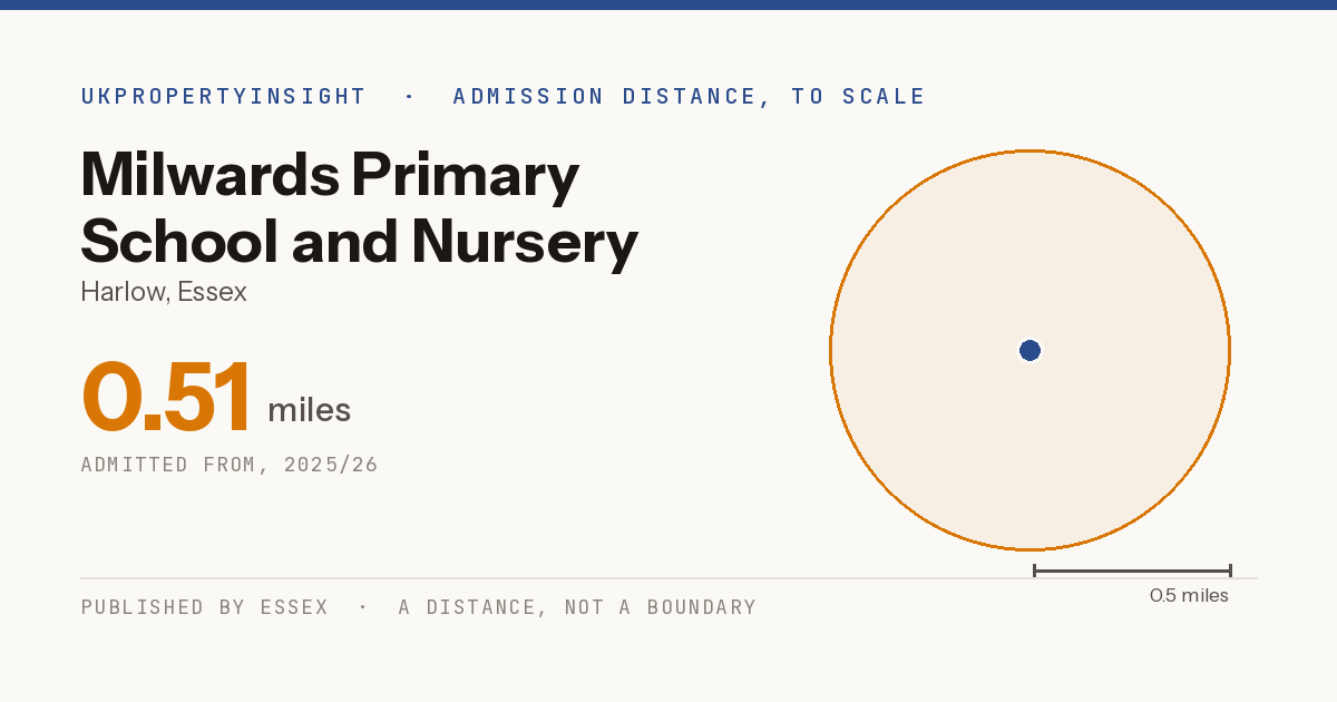 Milwards Primary School and Nursery catchment area map: the 0.51 mile admission distance, 2025/26