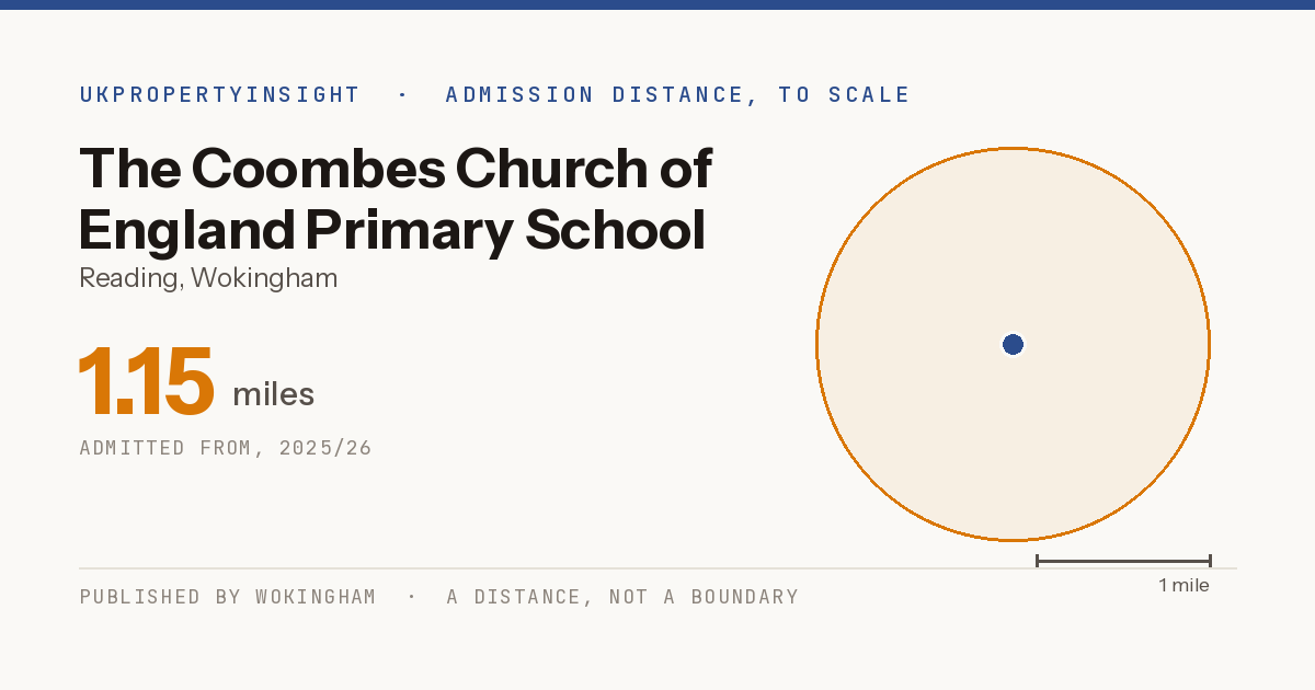 The Coombes Church of England Primary School catchment area map: the 1.15 mile admission distance, 2025/26