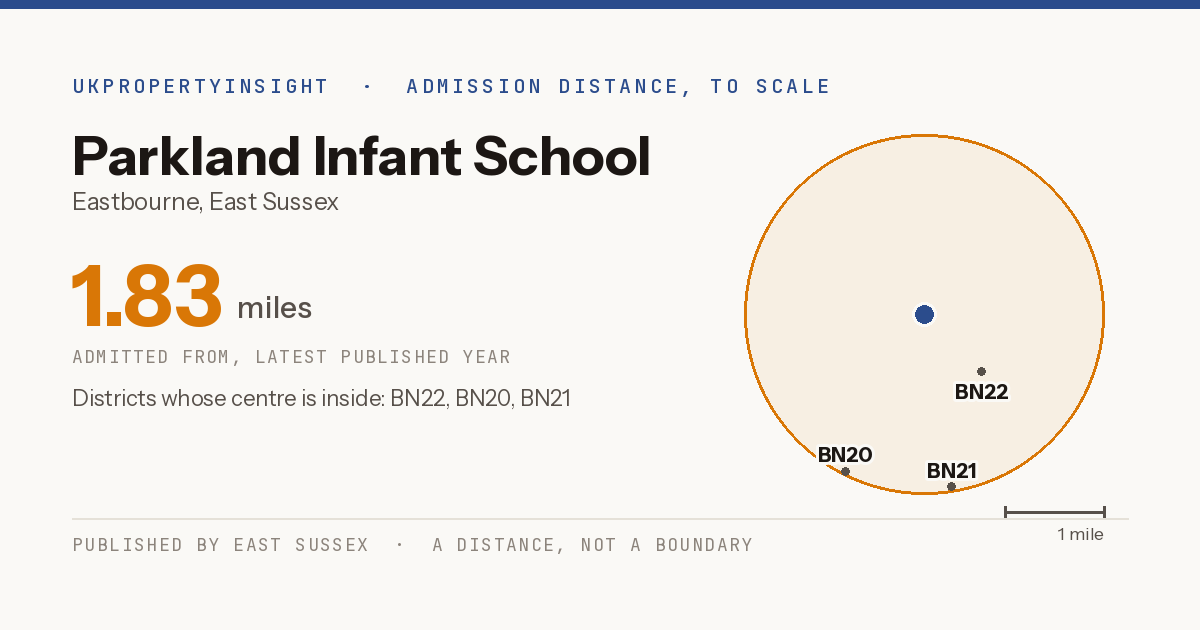 Parkland Infant School catchment area map: the 1.83 mile admission distance and the postcode districts inside it