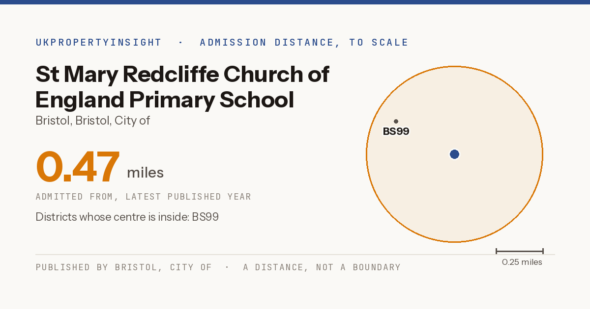 St Mary Redcliffe Church of England Primary School catchment area map: the 0.47 mile admission distance and the postcode districts inside it