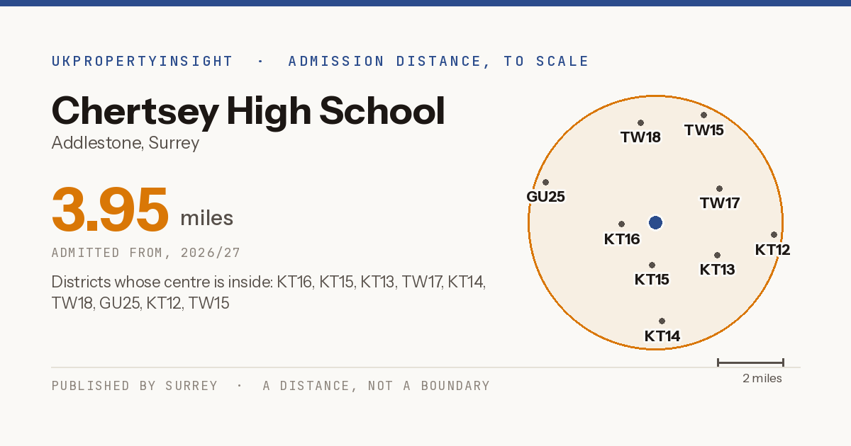Chertsey High School catchment area map: the 3.95 mile admission distance, 2026/27 and the postcode districts inside it
