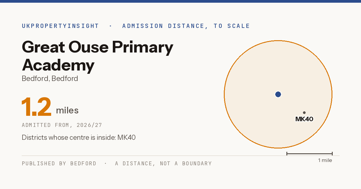 Great Ouse Primary Academy catchment area map: the 1.2 mile admission distance, 2026/27 and the postcode districts inside it