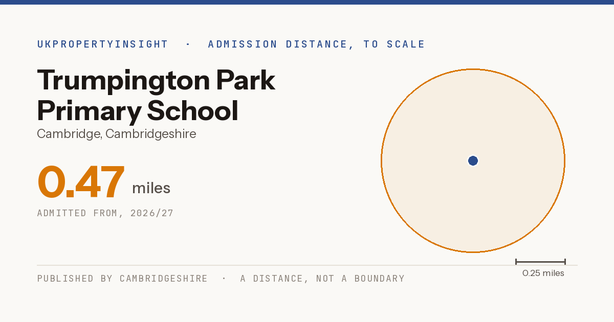 Trumpington Park Primary School catchment area map: the 0.47 mile admission distance, 2026/27