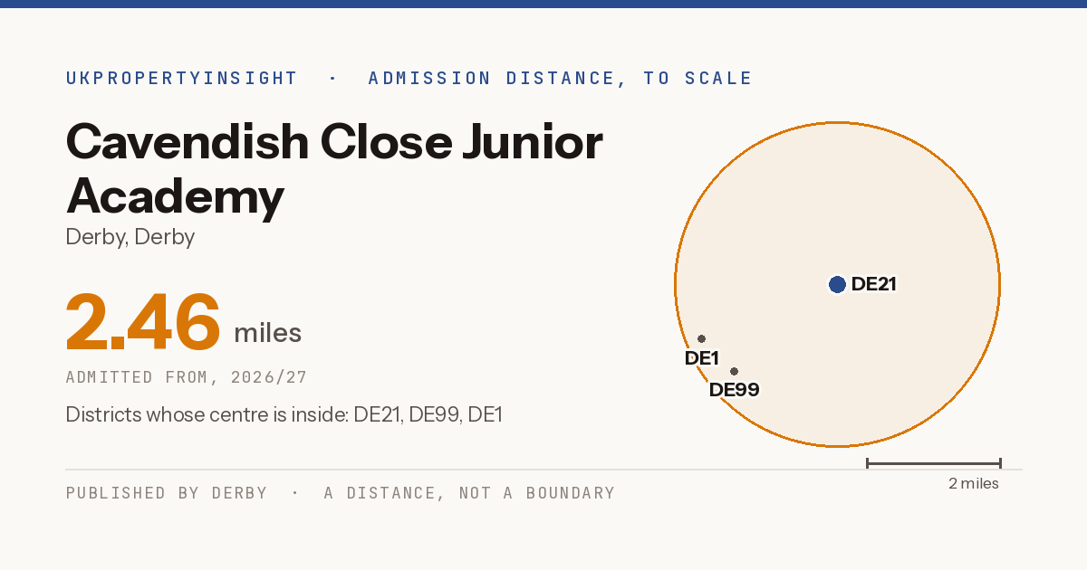 Cavendish Close Junior Academy catchment area map: the 2.46 mile admission distance, 2026/27 and the postcode districts inside it