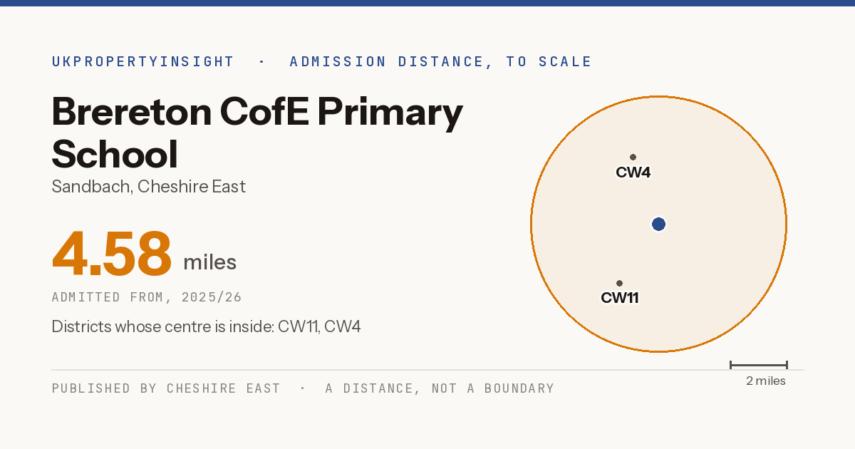 Brereton CofE Primary School catchment area map: the 4.58 mile admission distance, 2025/26 and the postcode districts inside it