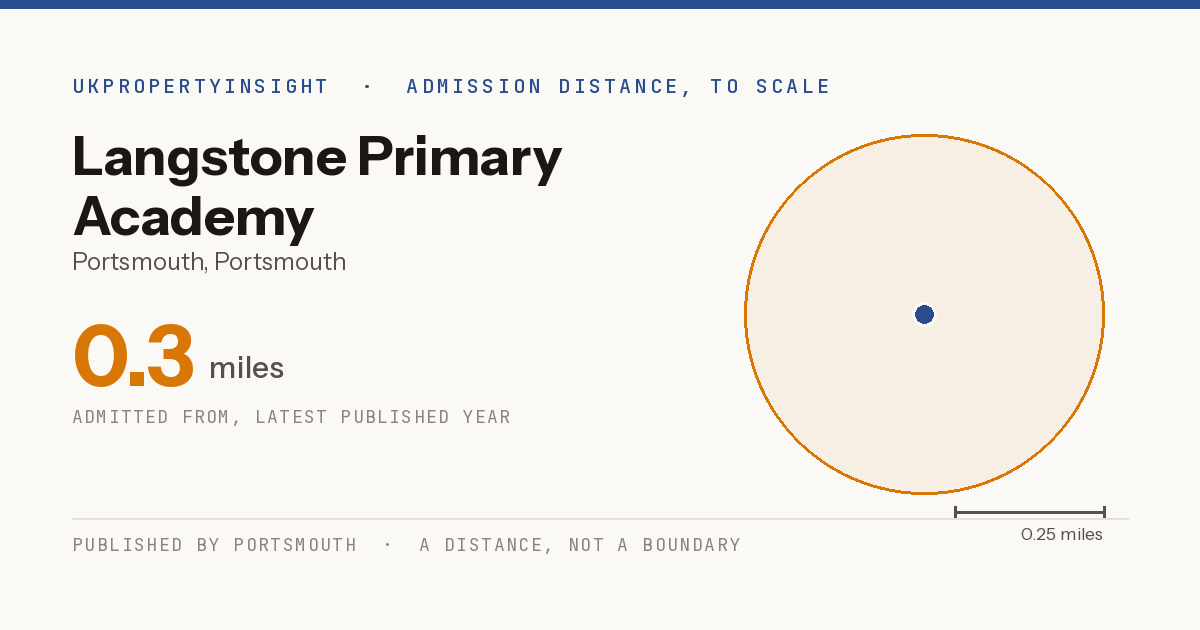 Langstone Primary Academy catchment area map: the 0.3 mile admission distance