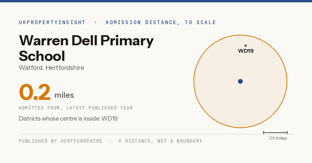 Warren Dell Primary School catchment area map: the 0.2 mile admission distance and the postcode districts inside it