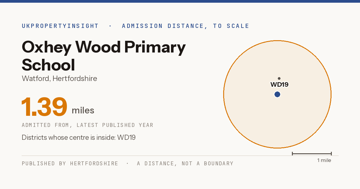 Oxhey Wood Primary School catchment area map: the 1.39 mile admission distance and the postcode districts inside it