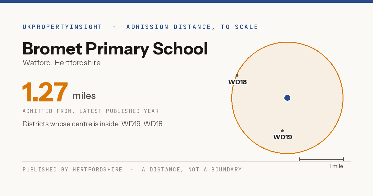 Bromet Primary School catchment area map: the 1.27 mile admission distance and the postcode districts inside it