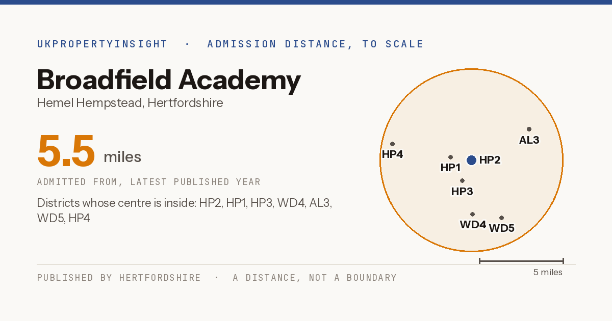 Broadfield Academy catchment area map: the 5.5 mile admission distance and the postcode districts inside it