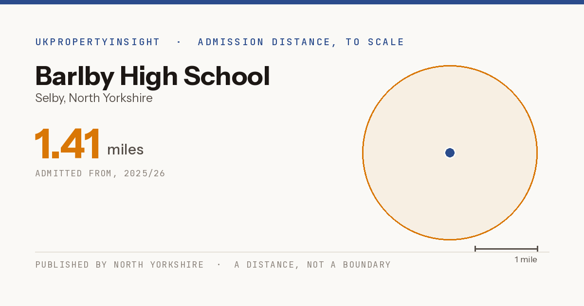 Barlby High School catchment area map: the 1.41 mile admission distance, 2025/26