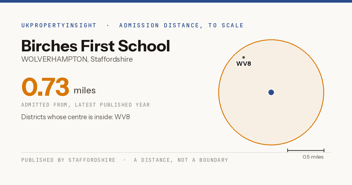 Birches First School catchment area map: the 0.73 mile admission distance and the postcode districts inside it
