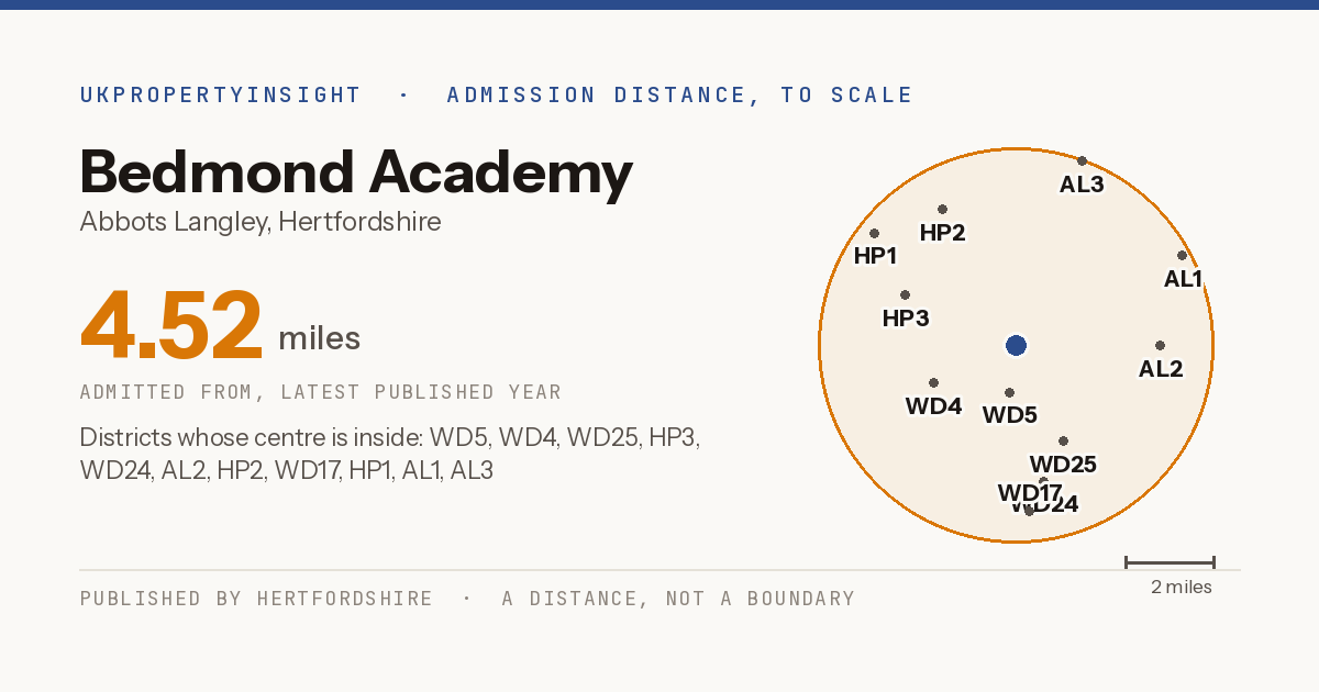 Bedmond Academy catchment area map: the 4.52 mile admission distance and the postcode districts inside it