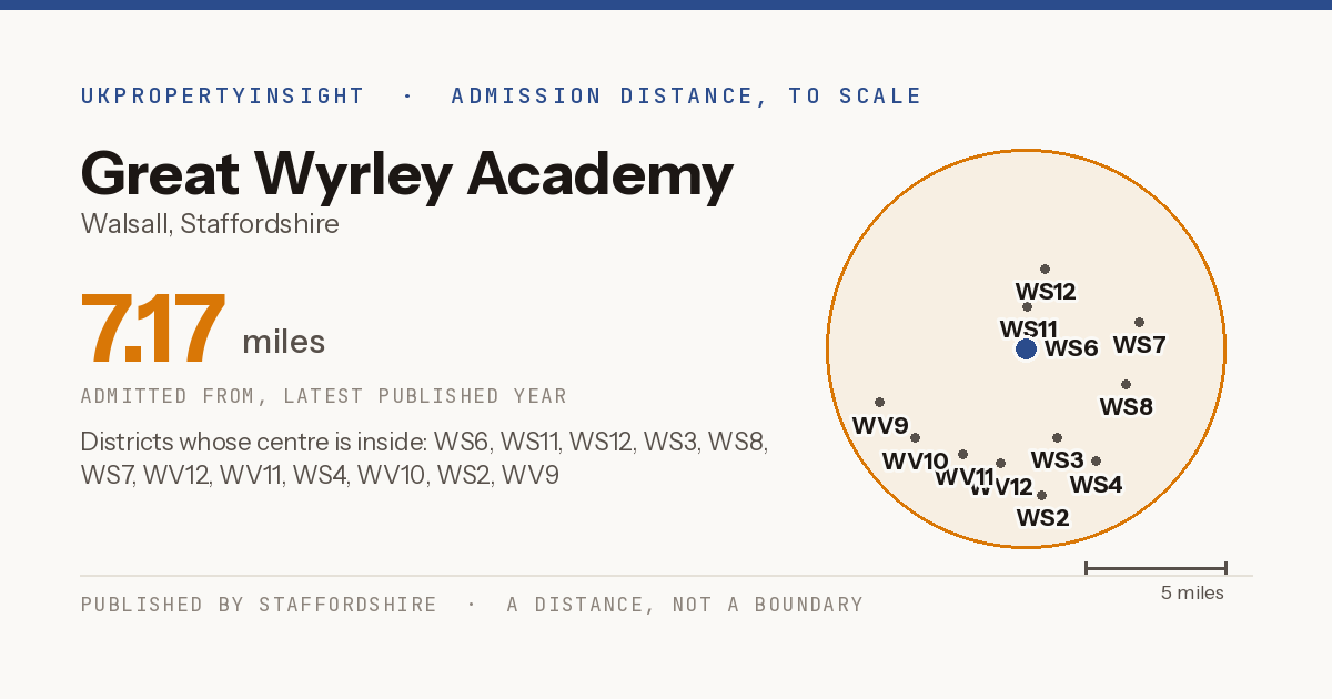 Great Wyrley Academy catchment area map: the 7.17 mile admission distance and the postcode districts inside it
