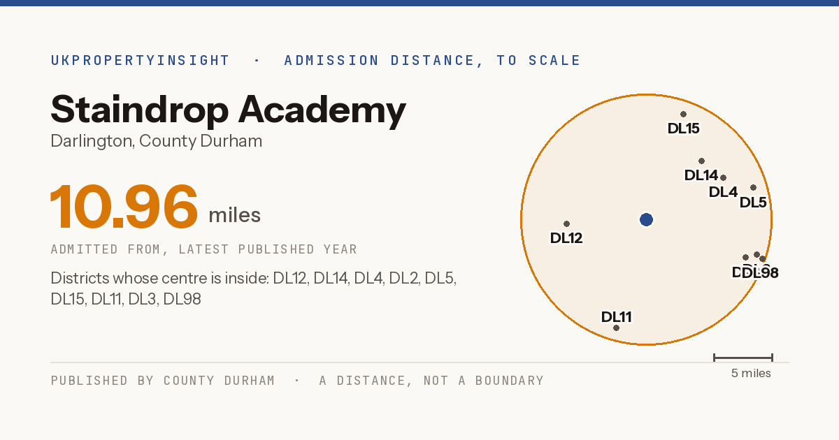 Staindrop Academy catchment area map: the 10.96 mile admission distance and the postcode districts inside it