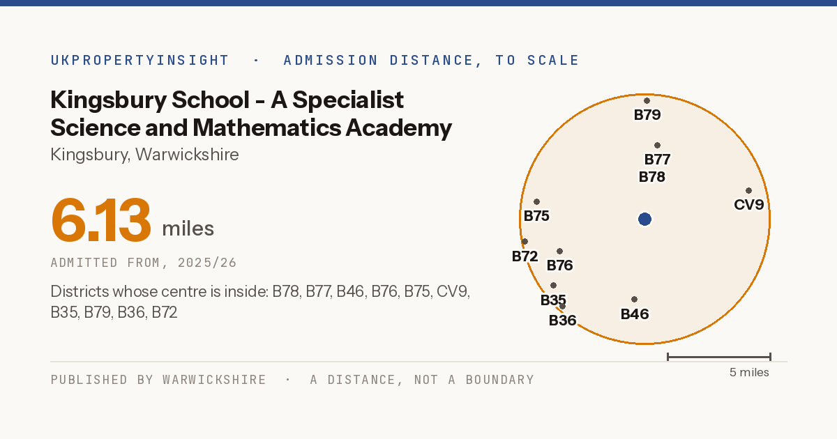 Kingsbury School - A Specialist Science and Mathematics Academy catchment area map: the 6.13 mile admission distance, 2025/26 and the postcode districts inside it