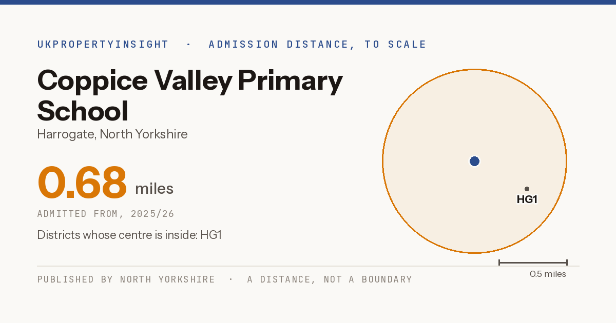 Coppice Valley Primary School catchment area map: the 0.68 mile admission distance, 2025/26 and the postcode districts inside it