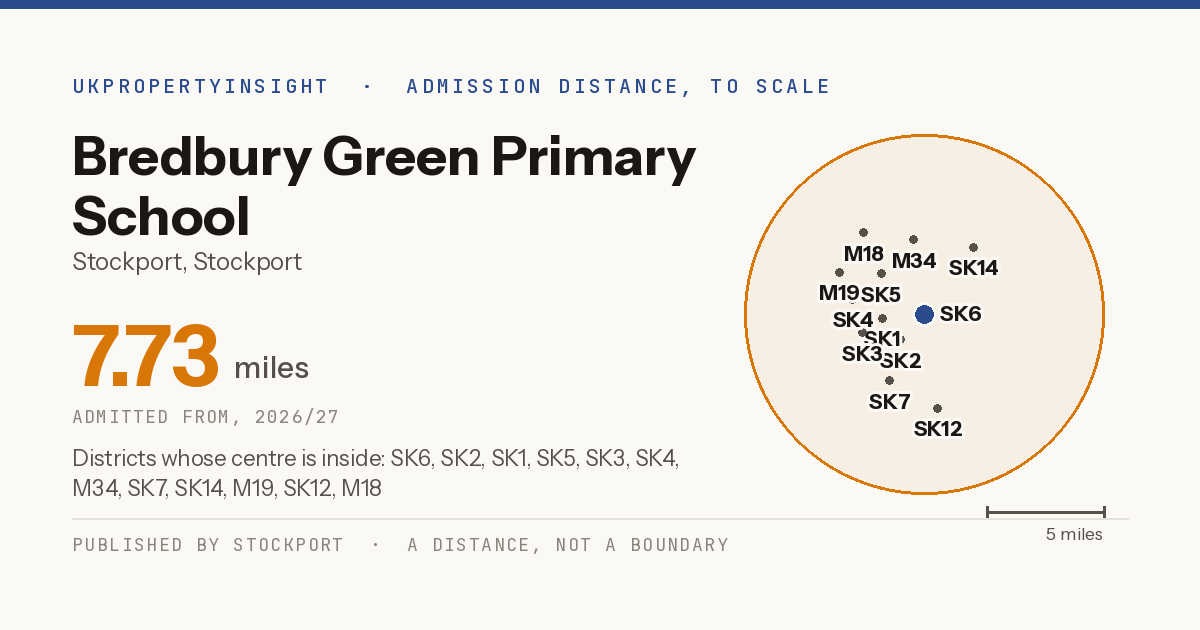 Bredbury Green Primary School catchment area map: the 7.73 mile admission distance, 2026/27 and the postcode districts inside it