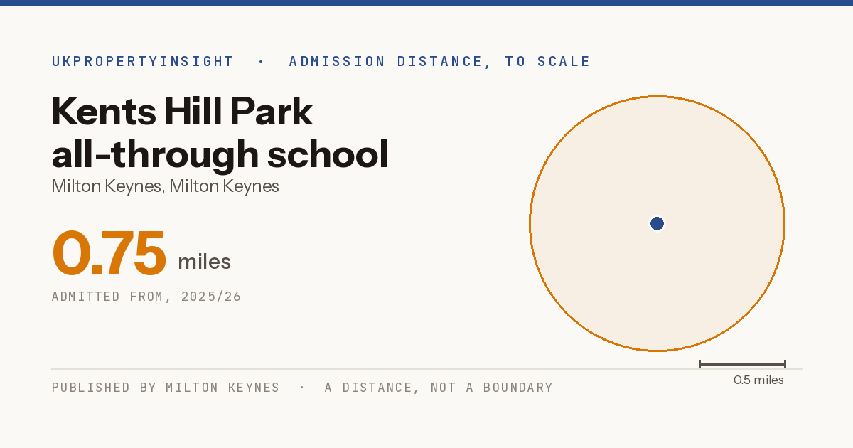 Kents Hill Park all-through school catchment area map: the 0.75 mile admission distance, 2025/26