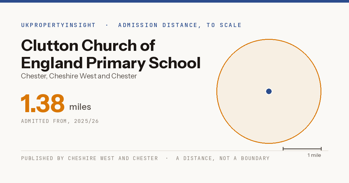 Clutton Church of England Primary School catchment area map: the 1.38 mile admission distance, 2025/26