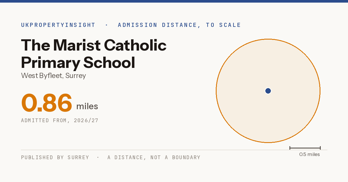 The Marist Catholic Primary School catchment area map: the 0.86 mile admission distance, 2026/27