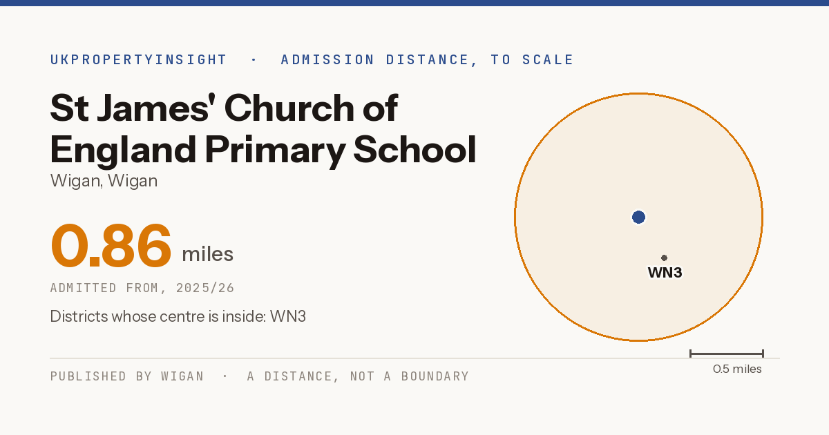 St James' Church of England Primary School catchment area map: the 0.86 mile admission distance, 2025/26 and the postcode districts inside it
