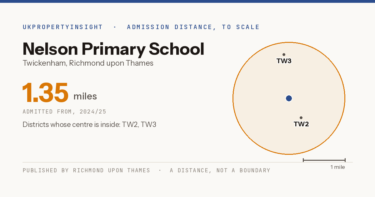 Nelson Primary School catchment area map: the 1.35 mile admission distance, 2024/25 and the postcode districts inside it