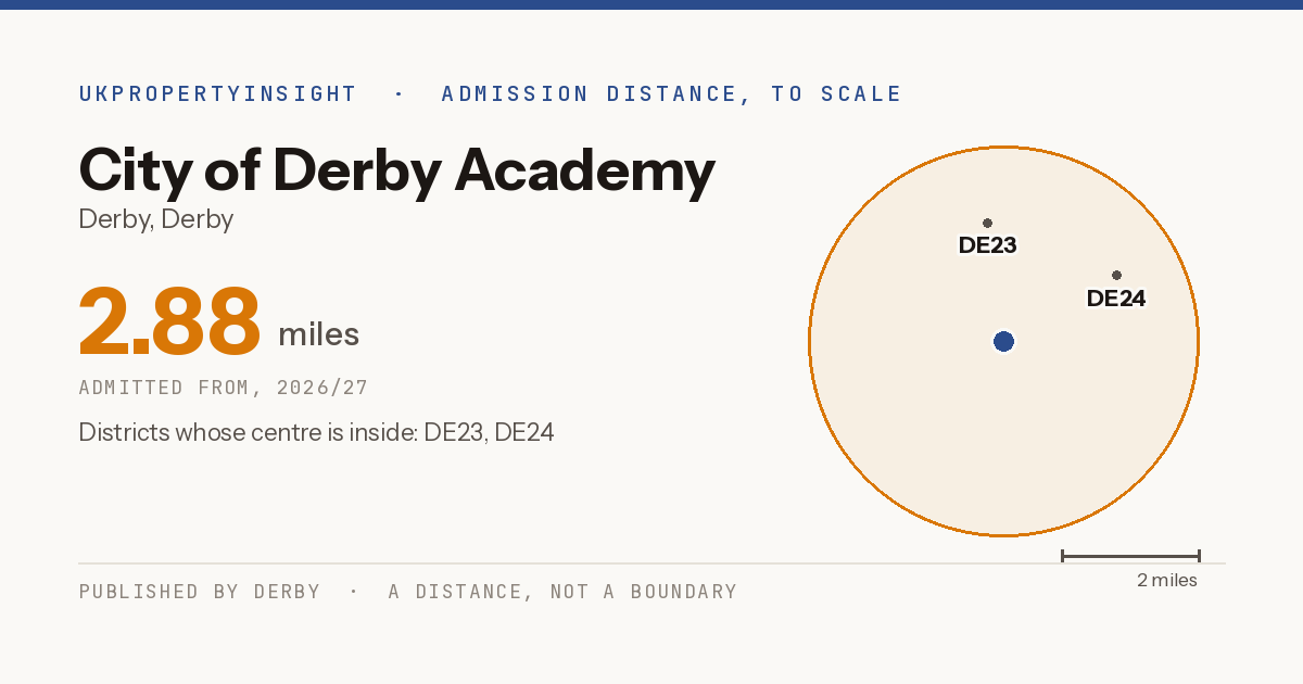 City of Derby Academy catchment area map: the 2.88 mile admission distance, 2026/27 and the postcode districts inside it
