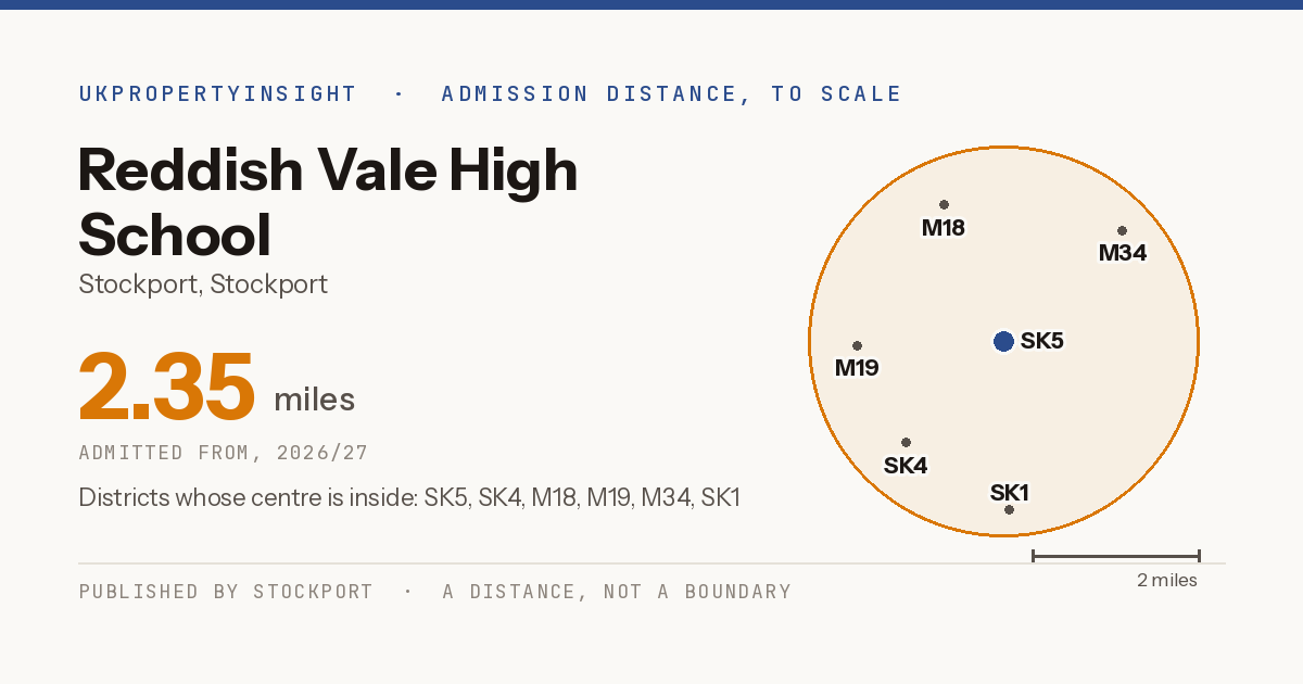 Reddish Vale High School catchment area map: the 2.35 mile admission distance, 2026/27 and the postcode districts inside it