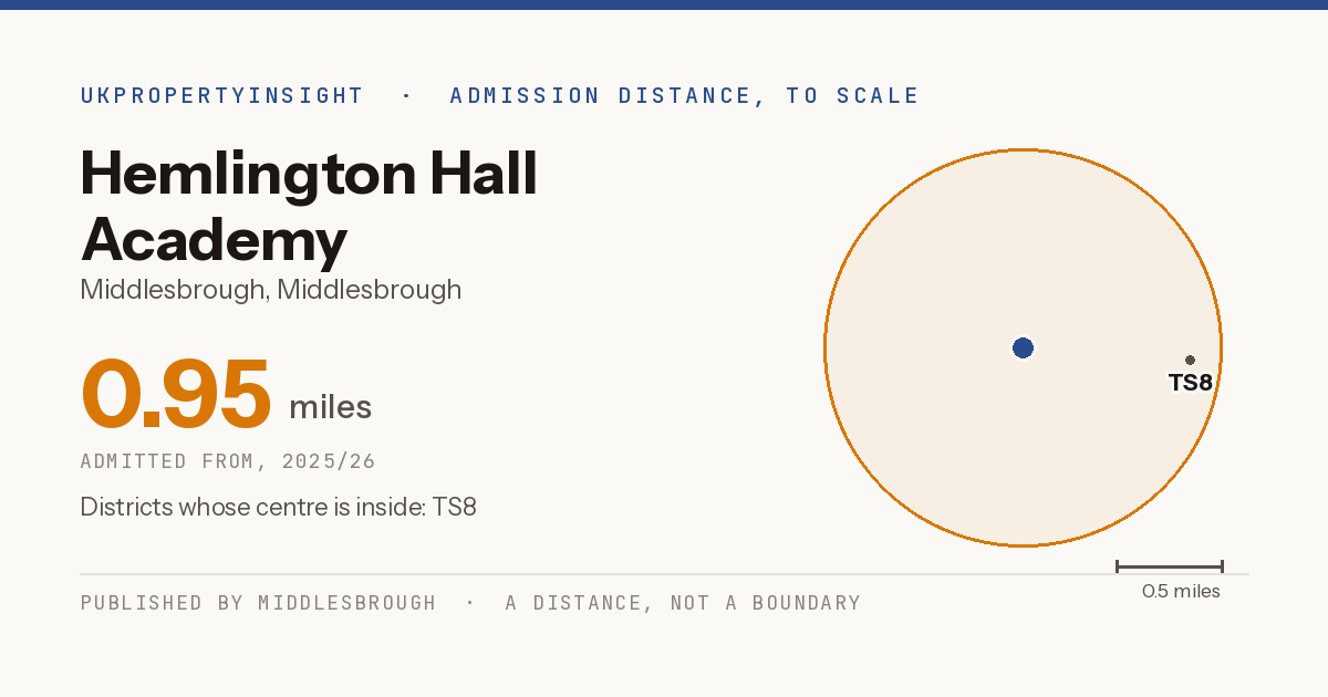 Hemlington Hall Academy catchment area map: the 0.95 mile admission distance, 2025/26 and the postcode districts inside it