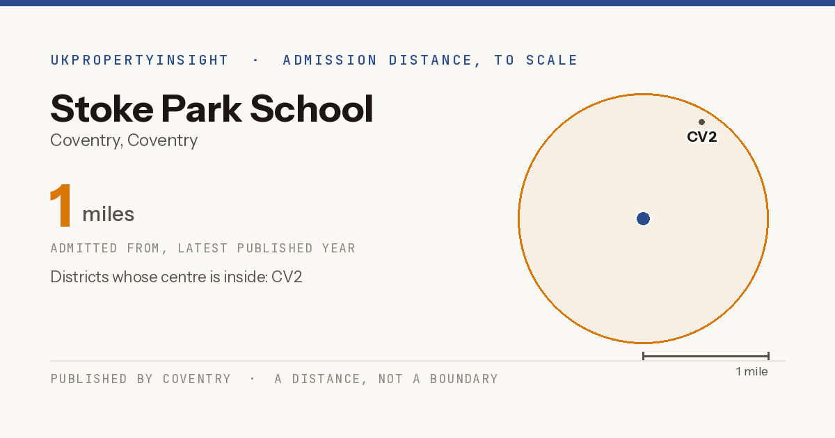 Stoke Park School catchment area map: the 1 mile admission distance and the postcode districts inside it