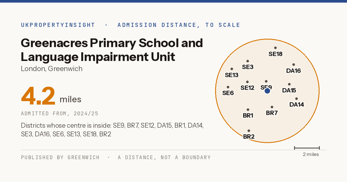 Greenacres Primary School and Language Impairment Unit catchment area map: the 4.2 mile admission distance, 2024/25 and the postcode districts inside it