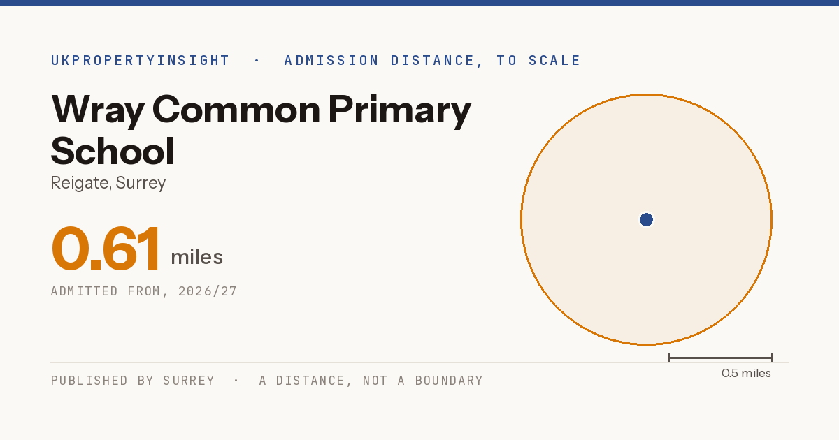 Wray Common Primary School catchment area map: the 0.61 mile admission distance, 2026/27