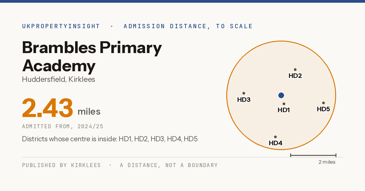 Brambles Primary Academy catchment area map: the 2.43 mile admission distance, 2024/25 and the postcode districts inside it