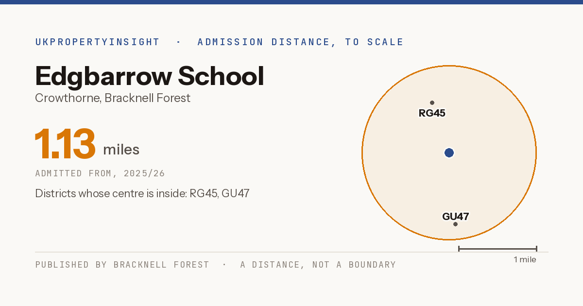 Edgbarrow School catchment area map: the 1.13 mile admission distance, 2025/26 and the postcode districts inside it