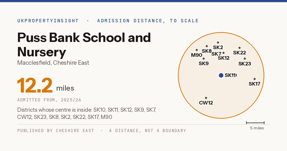 Puss Bank School and Nursery catchment area map: the 12.2 mile admission distance, 2025/26 and the postcode districts inside it