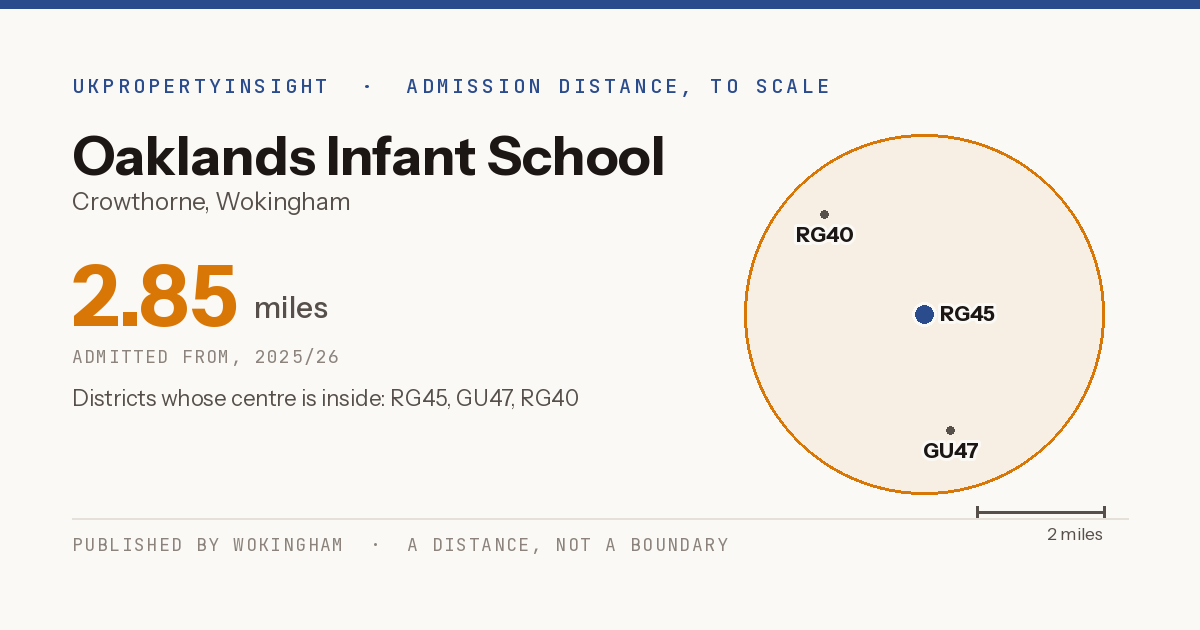 Oaklands Infant School catchment area map: the 2.85 mile admission distance, 2025/26 and the postcode districts inside it