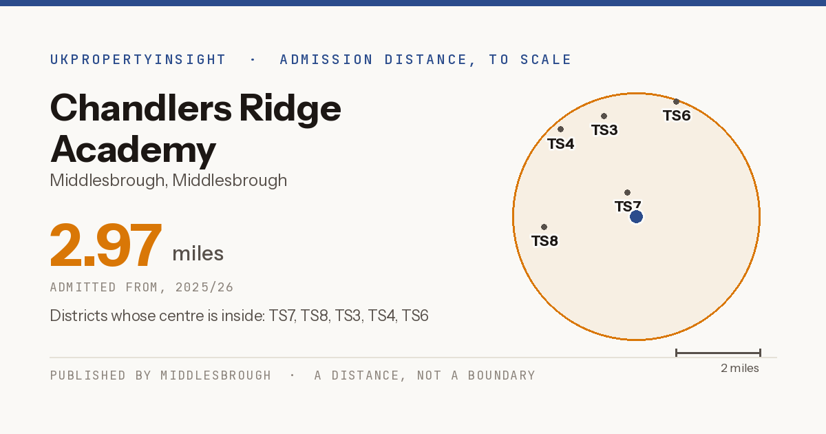Chandlers Ridge Academy catchment area map: the 2.97 mile admission distance, 2025/26 and the postcode districts inside it