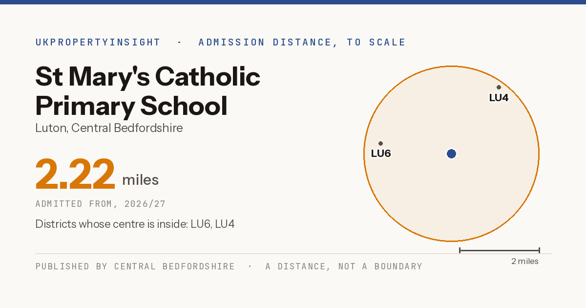 St Mary's Catholic Primary School catchment area map: the 2.22 mile admission distance, 2026/27 and the postcode districts inside it