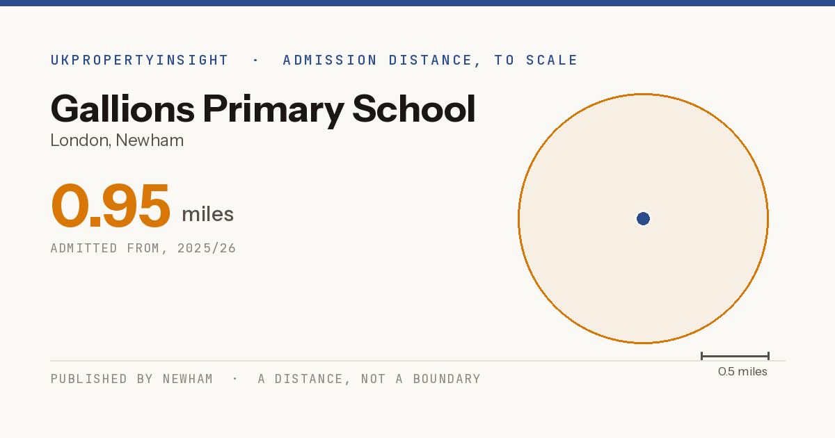 Gallions Primary School catchment area map: the 0.95 mile admission distance, 2025/26