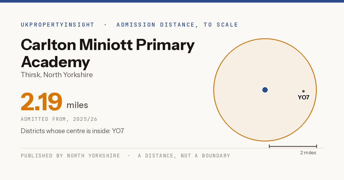 Carlton Miniott Primary Academy catchment area map: the 2.19 mile admission distance, 2025/26 and the postcode districts inside it