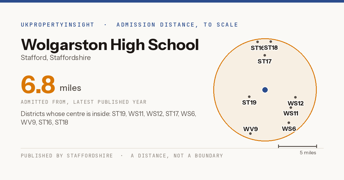 Wolgarston High School catchment area map: the 6.8 mile admission distance and the postcode districts inside it