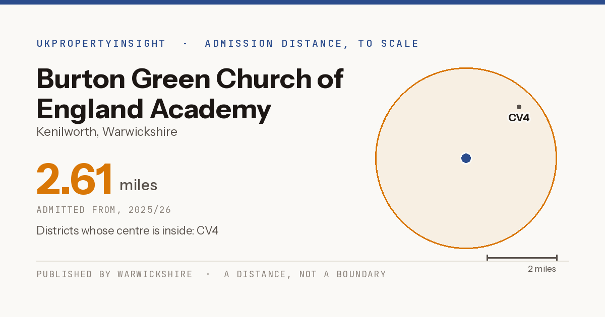 Burton Green Church of England Academy catchment area map: the 2.61 mile admission distance, 2025/26 and the postcode districts inside it