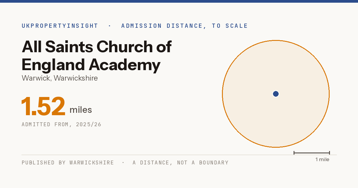 All Saints Church of England Academy catchment area map: the 1.52 mile admission distance, 2025/26