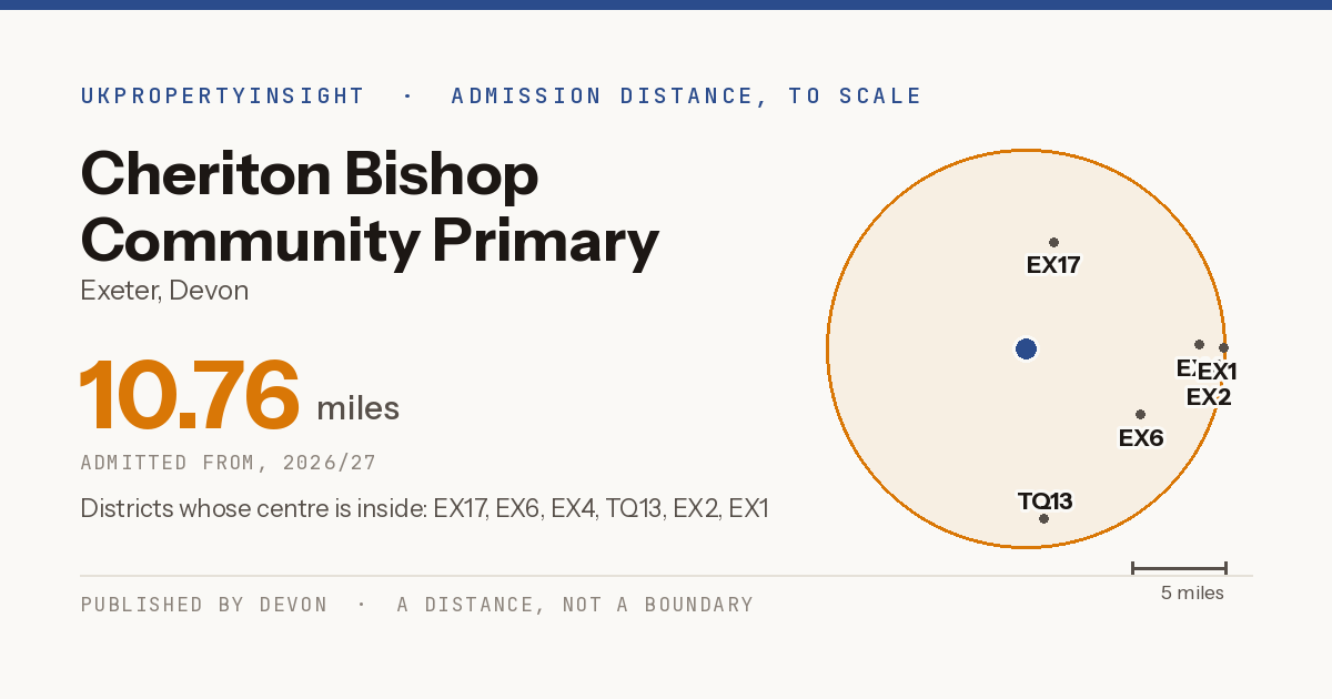 Cheriton Bishop Community Primary School catchment area map: the 10.76 mile admission distance, 2026/27 and the postcode districts inside it