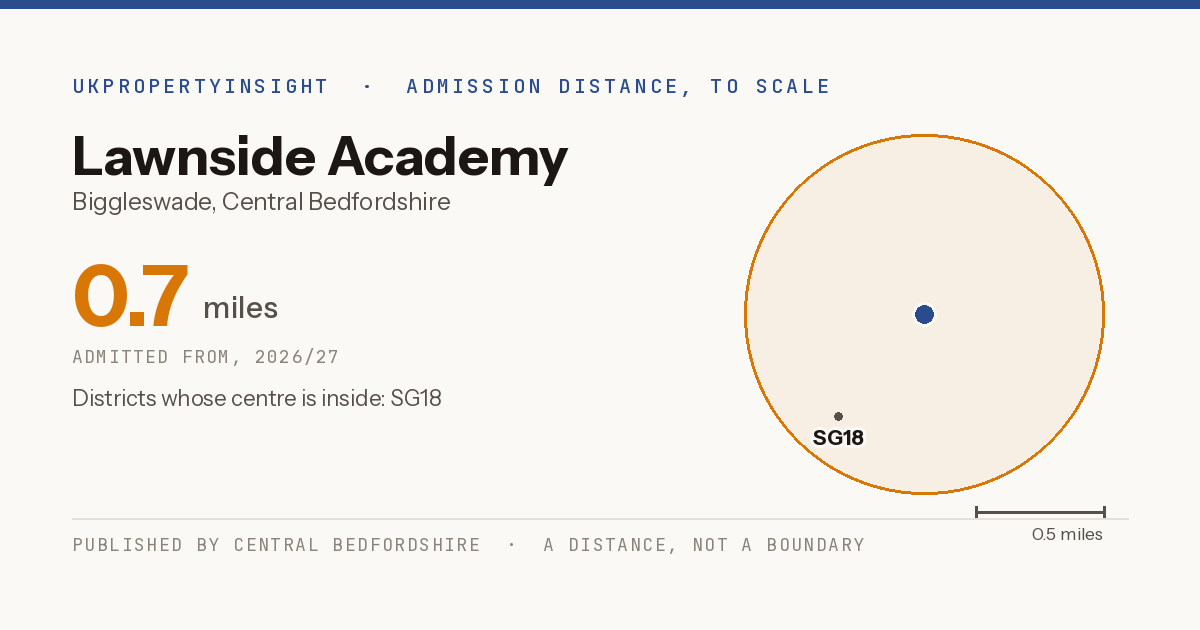 Lawnside Academy catchment area map: the 0.7 mile admission distance, 2026/27 and the postcode districts inside it