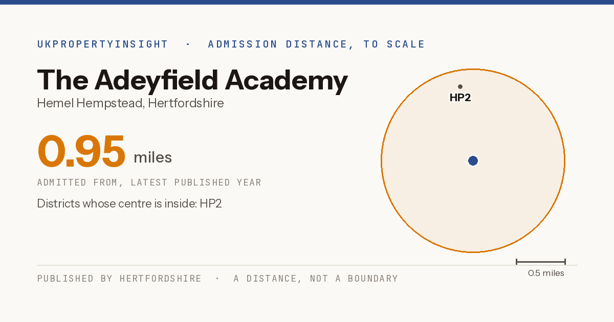 The Adeyfield Academy catchment area map: the 0.95 mile admission distance and the postcode districts inside it