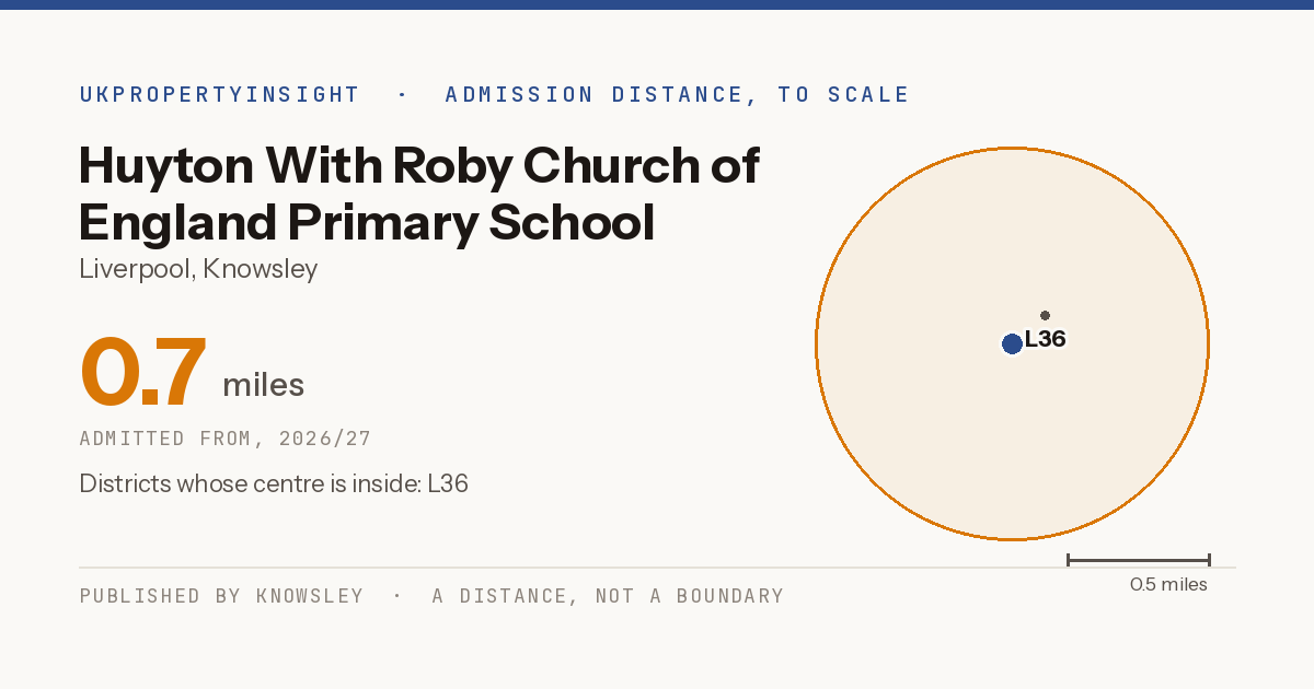 Huyton With Roby Church of England Primary School catchment area map: the 0.7 mile admission distance, 2026/27 and the postcode districts inside it