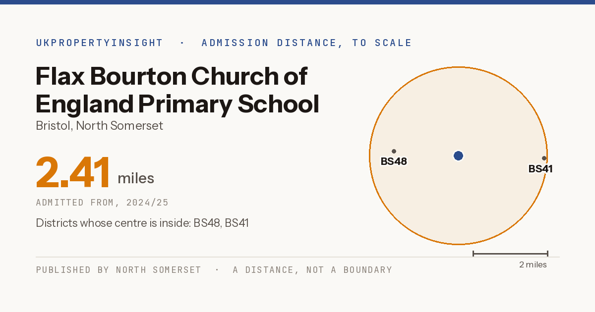 Flax Bourton Church of England Primary School catchment area map: the 2.41 mile admission distance, 2024/25 and the postcode districts inside it